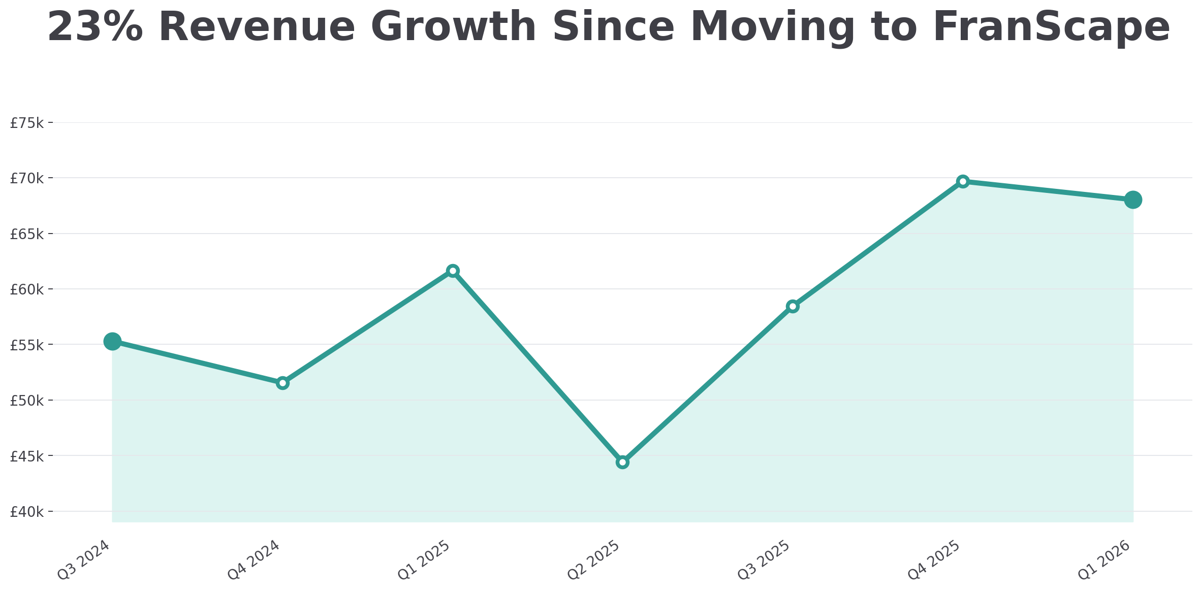 franscape_basking_babies_revenue_growth_chart