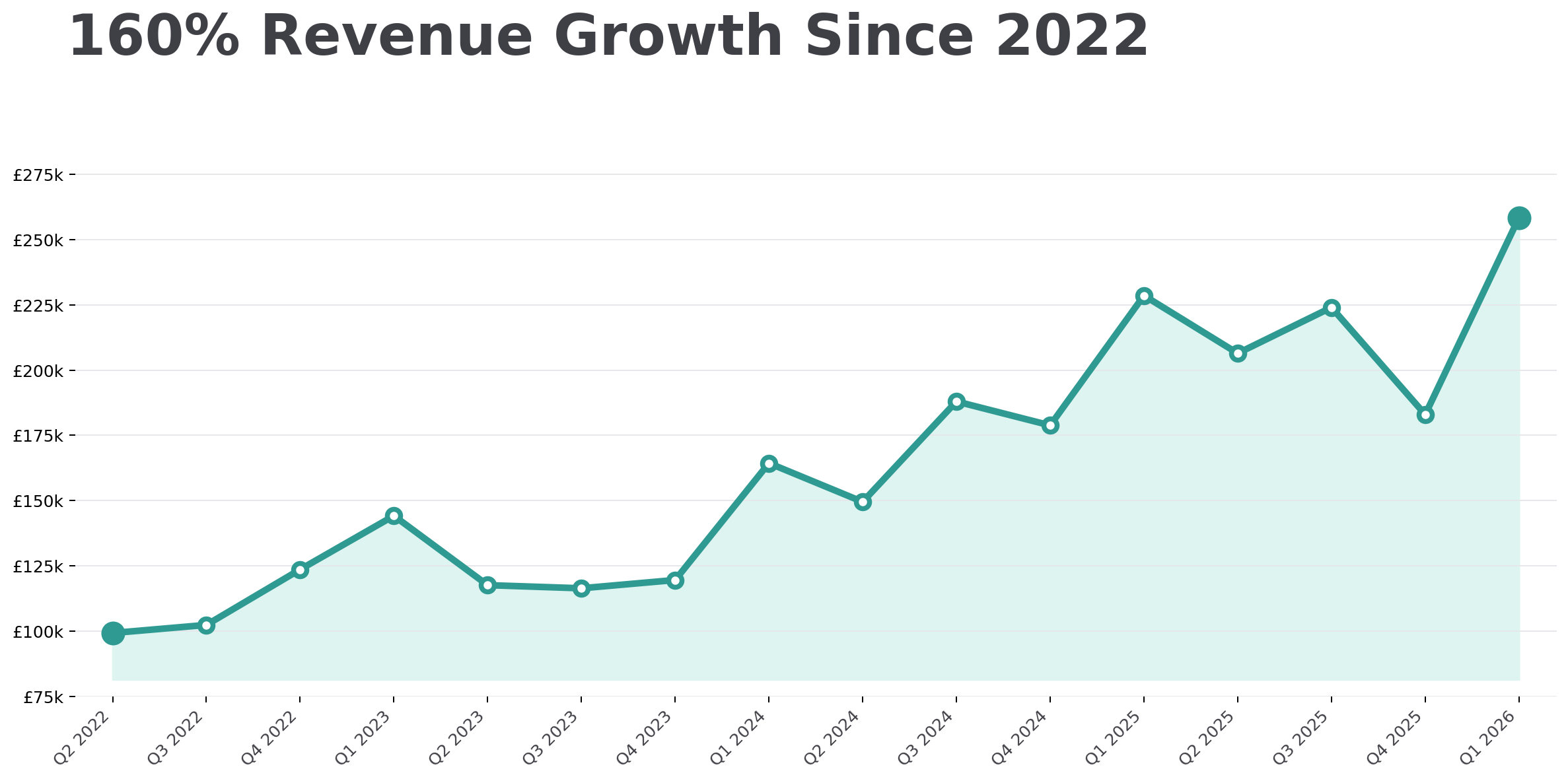 franscape_tcs_revenue_growth_chart_teal
