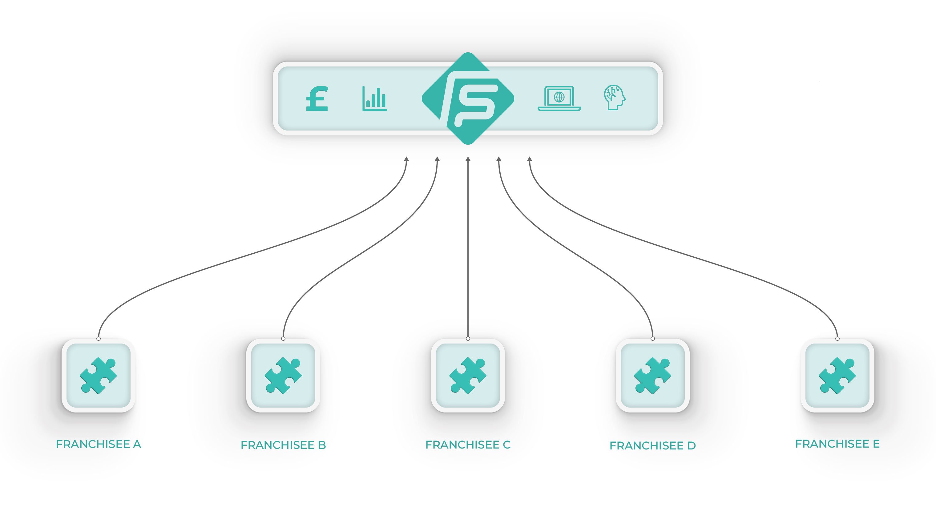 Franchisor's gain from a single source of truth when using Franscape. Operations flow through Franscape with each Franchisee having an overview of their business.